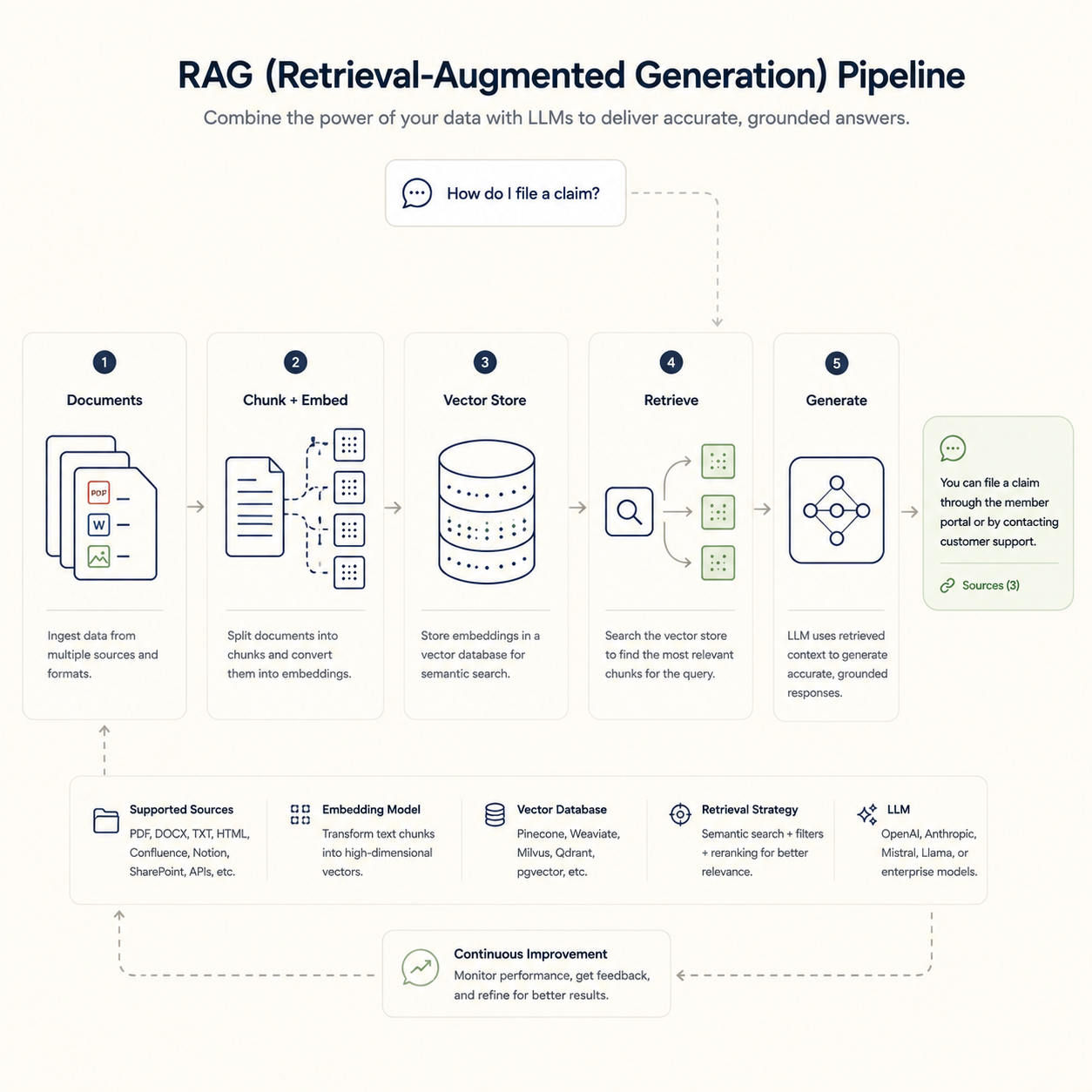 RAG system grounding an AI answer in cited source documents